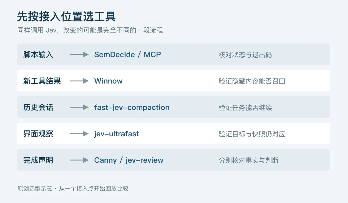 Jev 项目选型图：脚本入口、工具结果、历史会话、界面操作和完成检查分别对应不同接入点