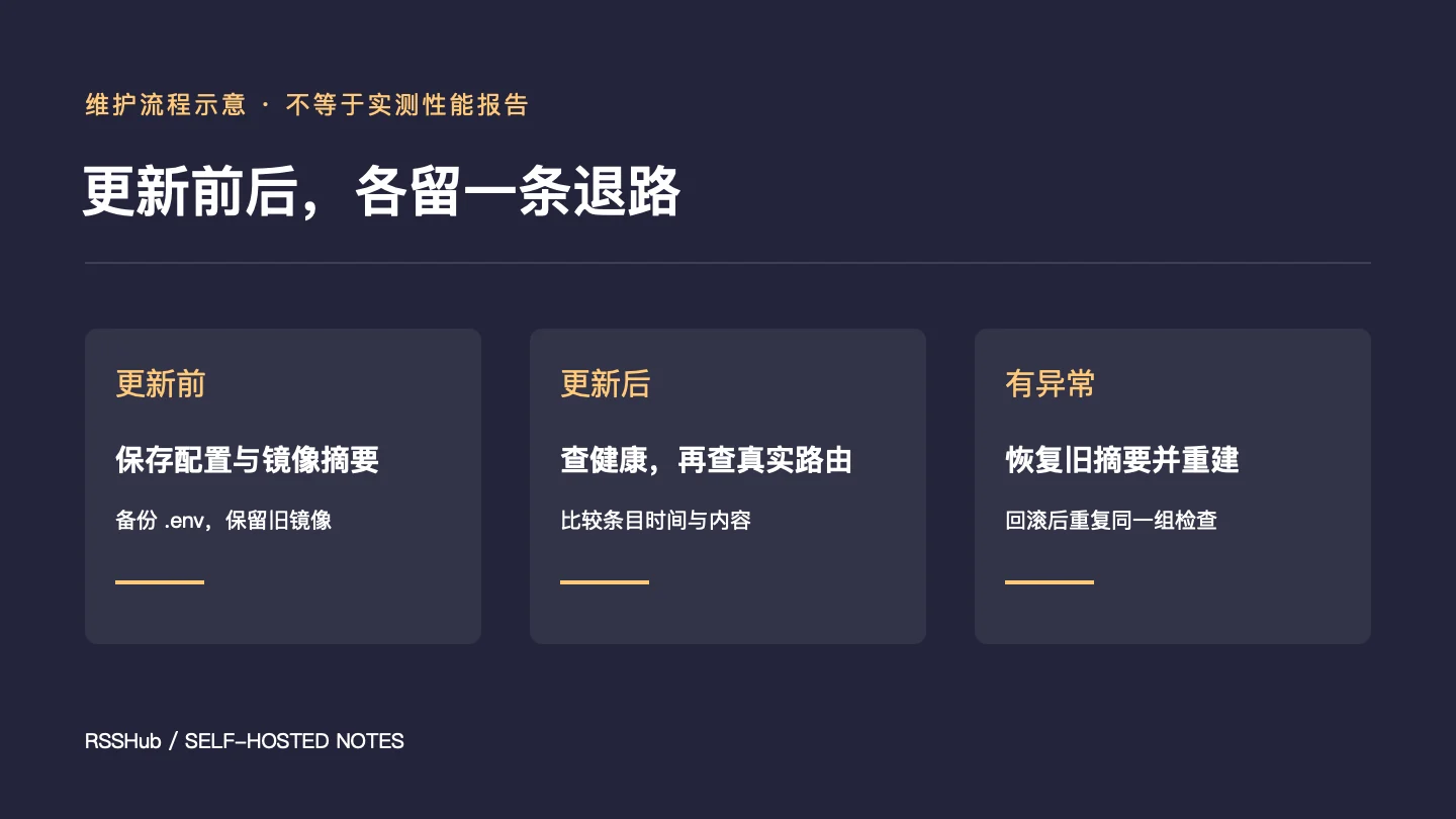 RSSHub 更新流程：保存旧配置和镜像摘要，更新后检查真实路由，异常时恢复