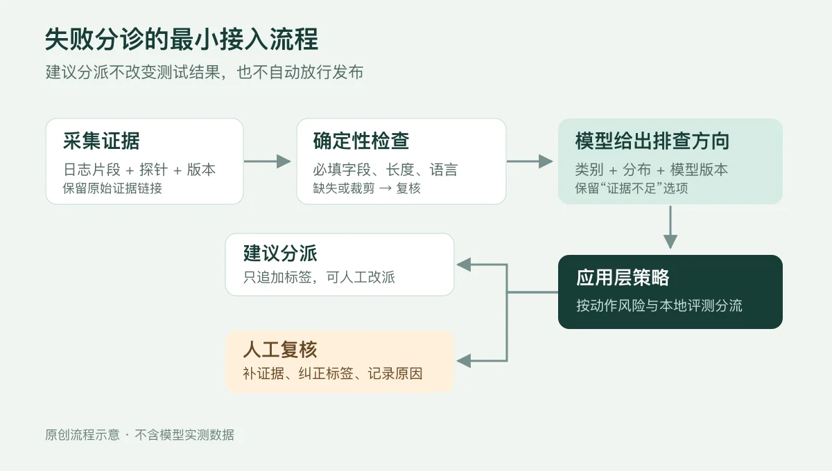 失败日志分诊流程:采集证据,经确定性检查和模型建议后,由策略决定建议分派或人工复核