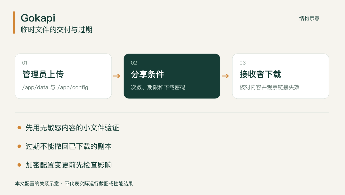 临时文件分享、下载计数与过期关系示意