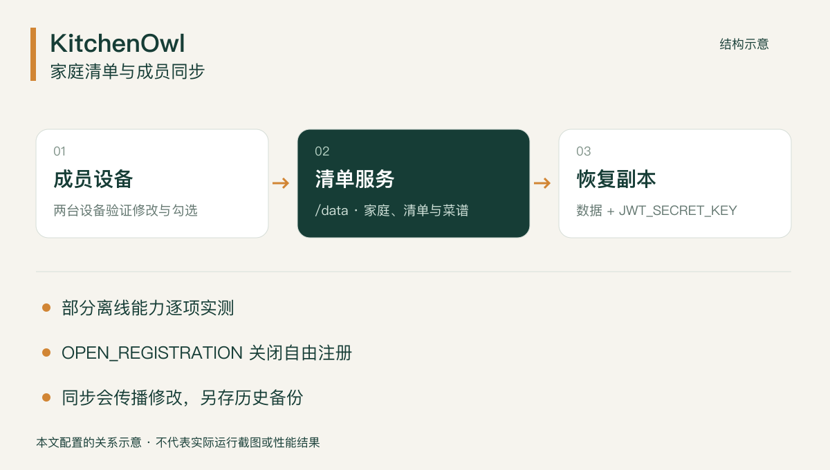 采购清单、成员同步与数据副本关系示意