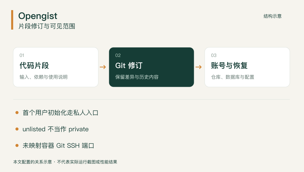Opengist Git 片段与恢复结构