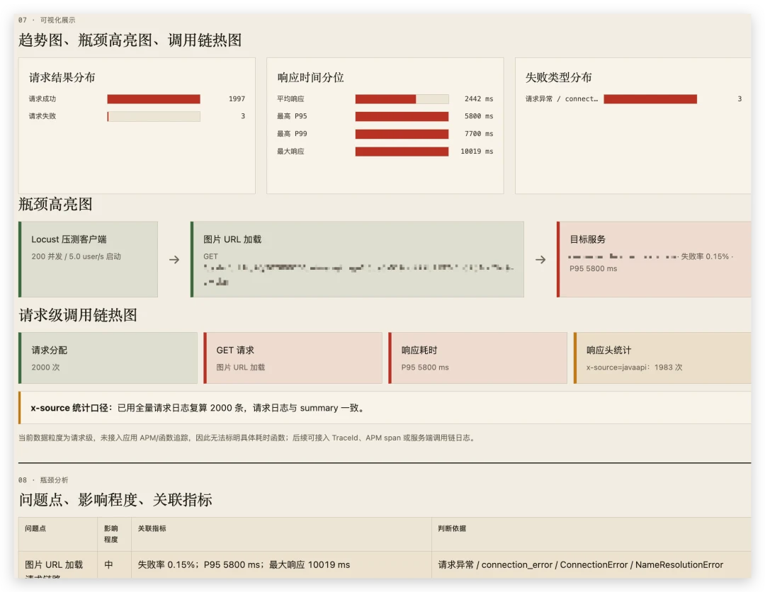 压测流程拆成规划、执行和分析三个台阶