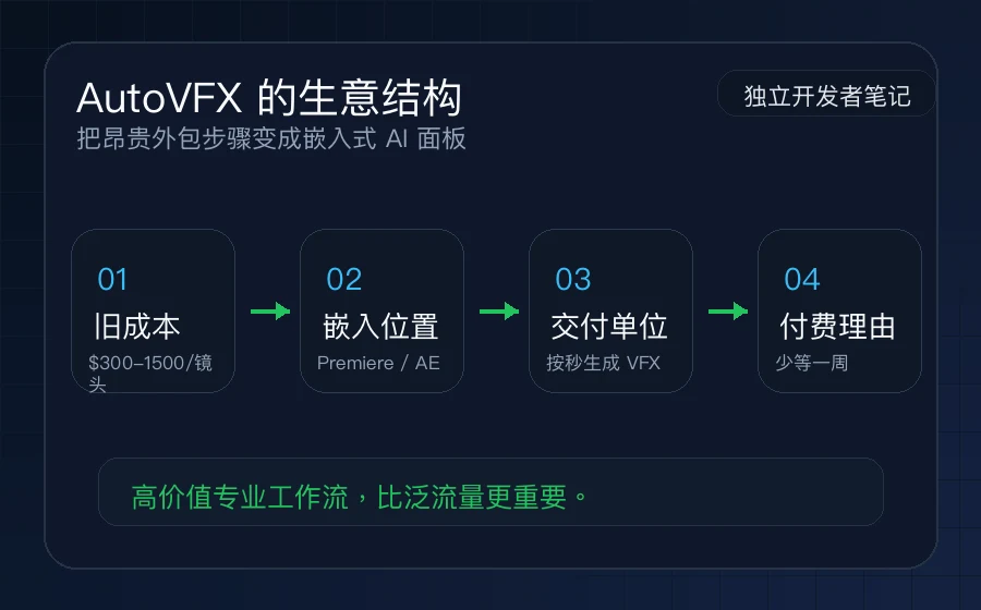 AutoVFX 价值结构图