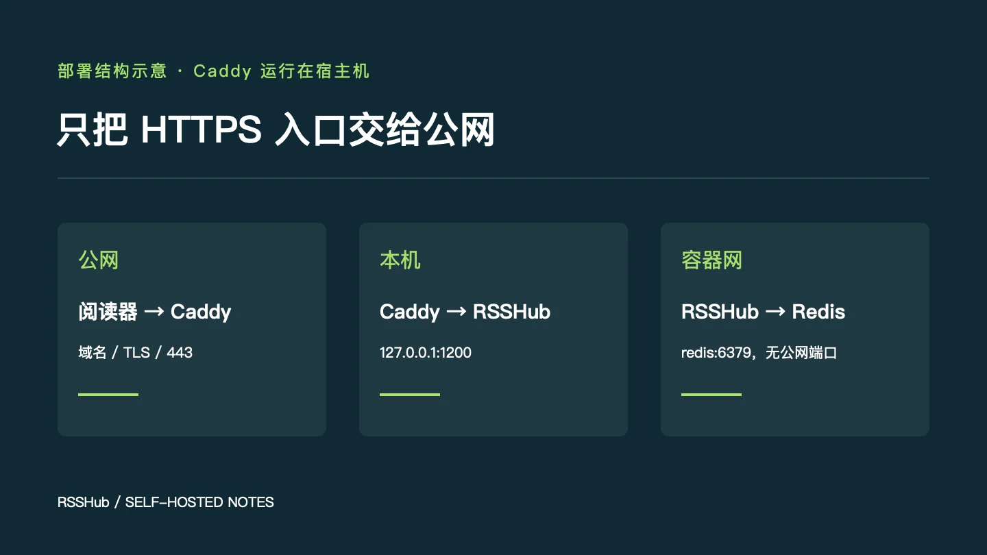 阅读器通过 Caddy 访问 RSSHub，Redis 仅在容器网络内提供缓存