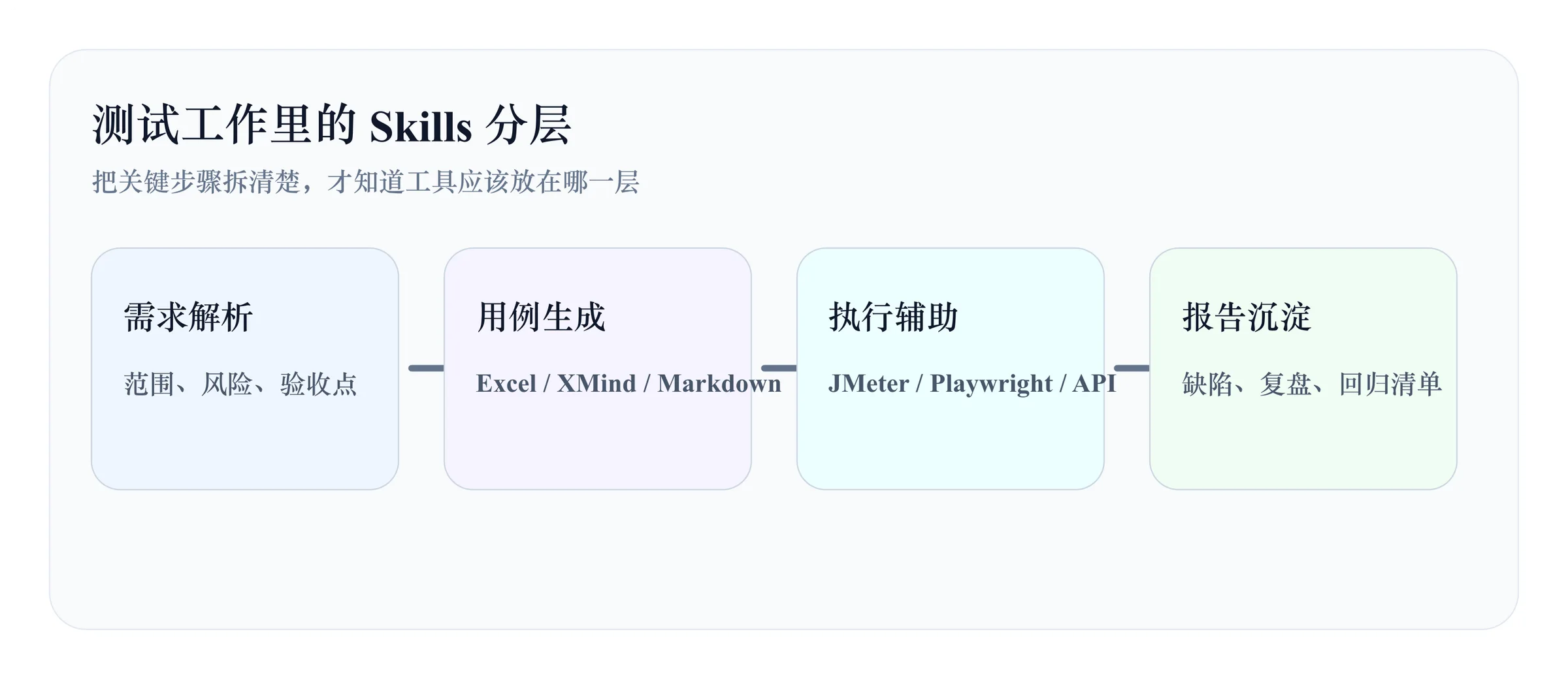 测试工程师 Skills 工作流