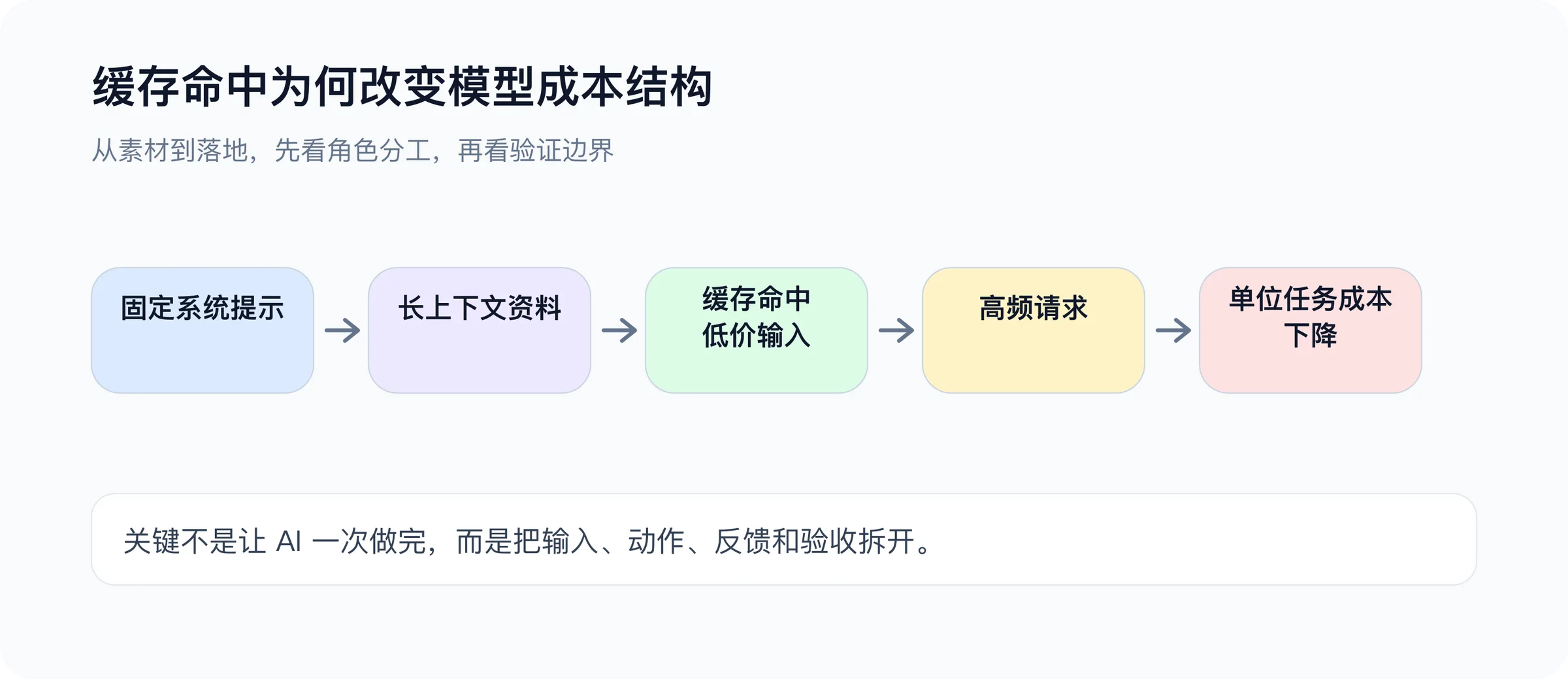 缓存价格结构