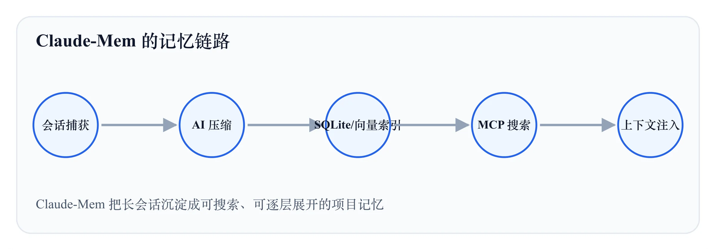 Claude-Mem 把长会话沉淀成可搜索、可逐层展开的项目记忆