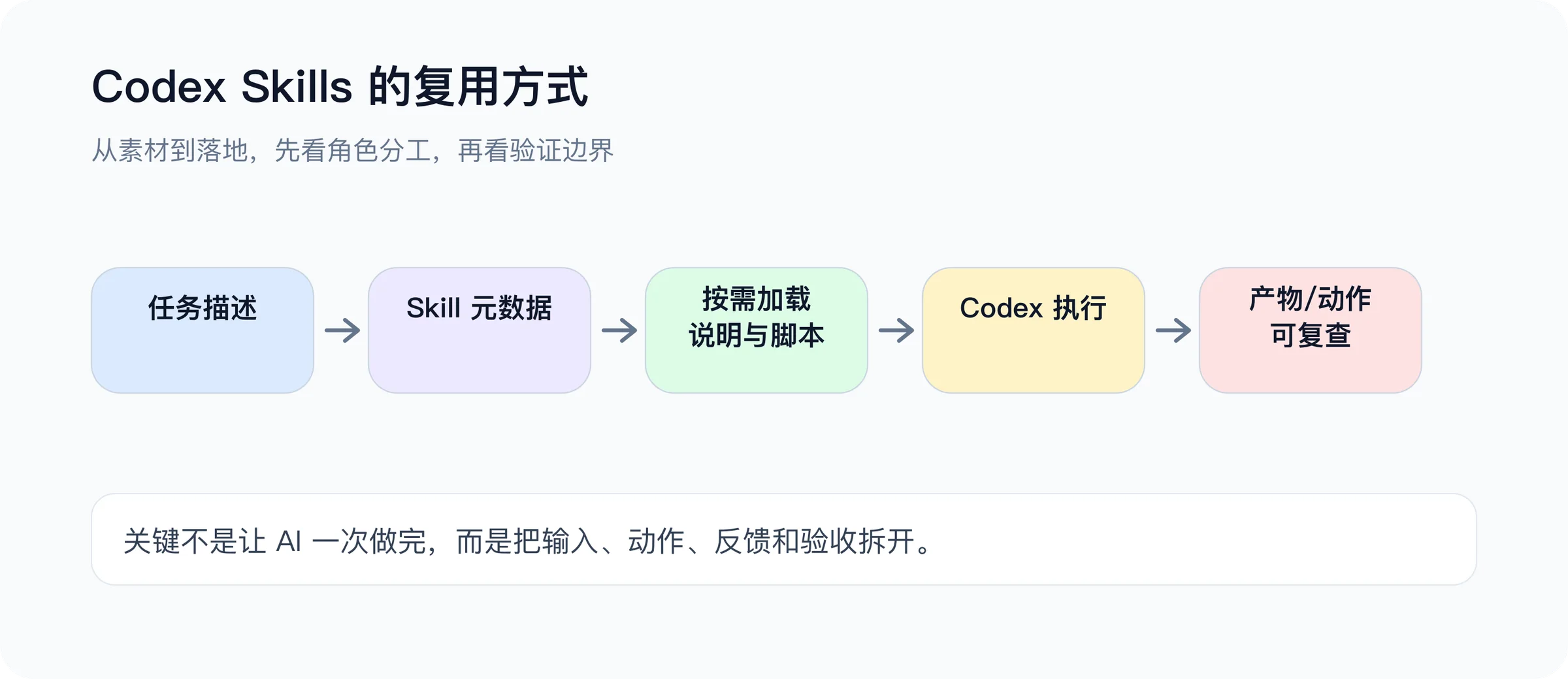 Codex Skills 复用链路