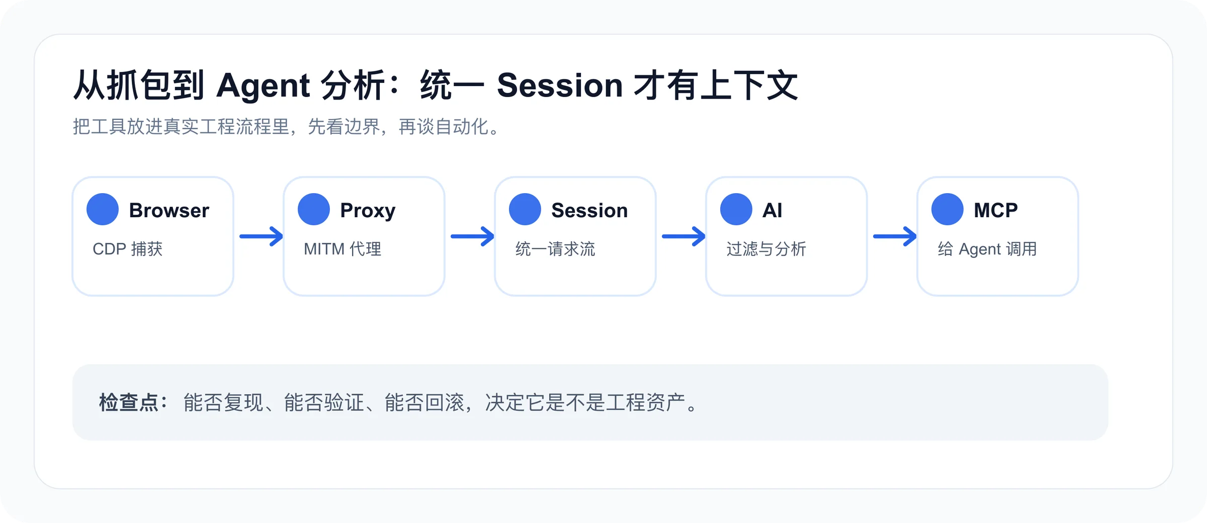 anything-analyzer 把 CDP、MITM、统一 Session、AI 分析和 MCP 工具链串在一起，让 Agent 有网络观察能力
