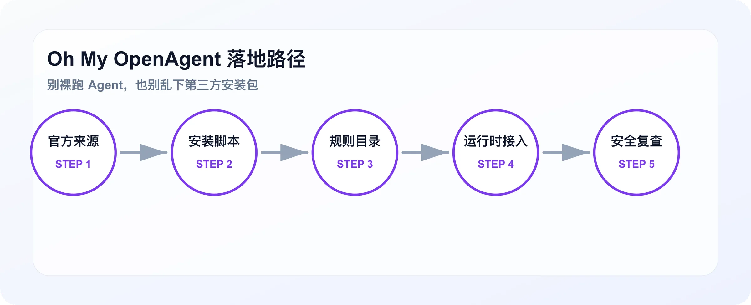 Oh My OpenAgent 安装与治理路径