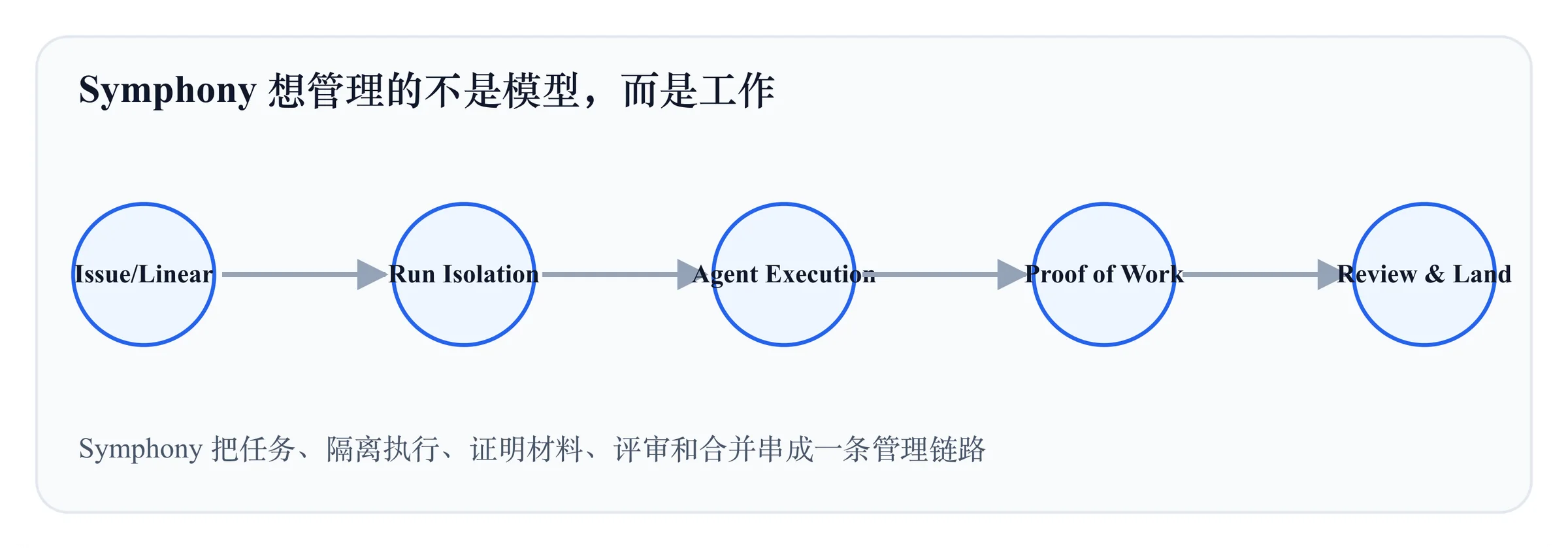 Symphony 把任务、隔离执行、证明材料、评审和合并串成一条管理链路