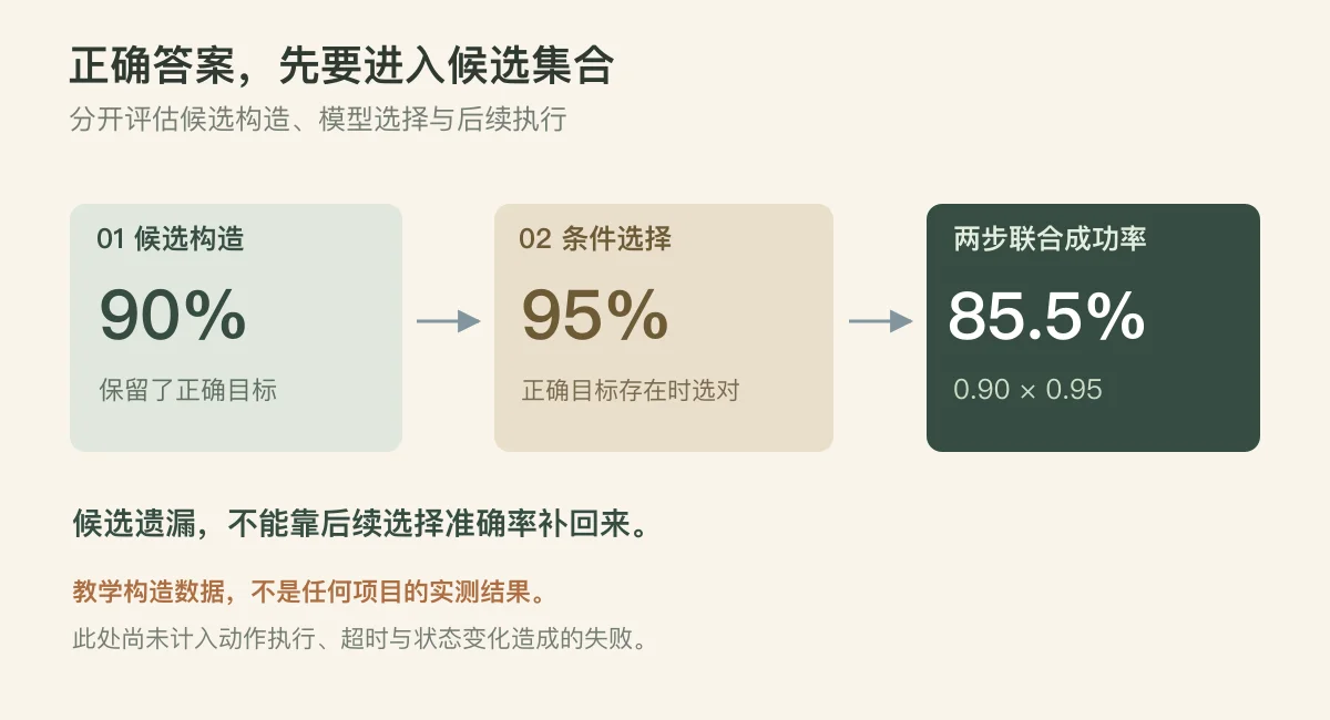 候选召回影响端到端结果的示意：一百项任务中九十项保留正确候选，条件选择正确率为九成五，联合成功率为百分之八十五点五