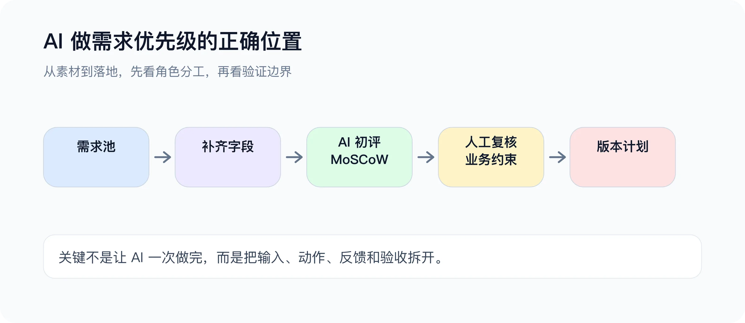AI MoSCoW 工作流