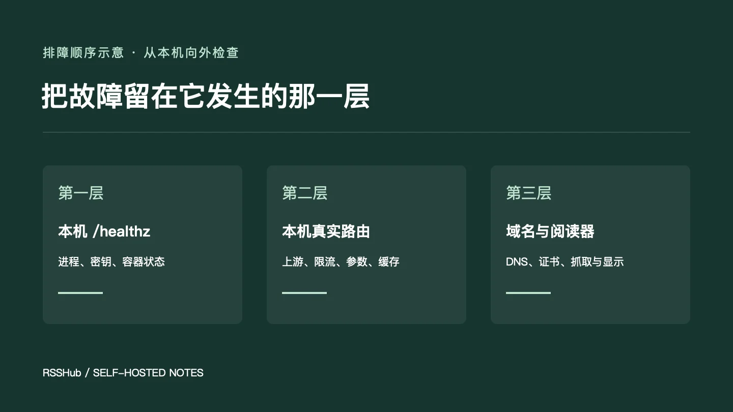RSSHub 排障顺序:先检查本机健康接口,再检查真实路由,最后检查域名和阅读器