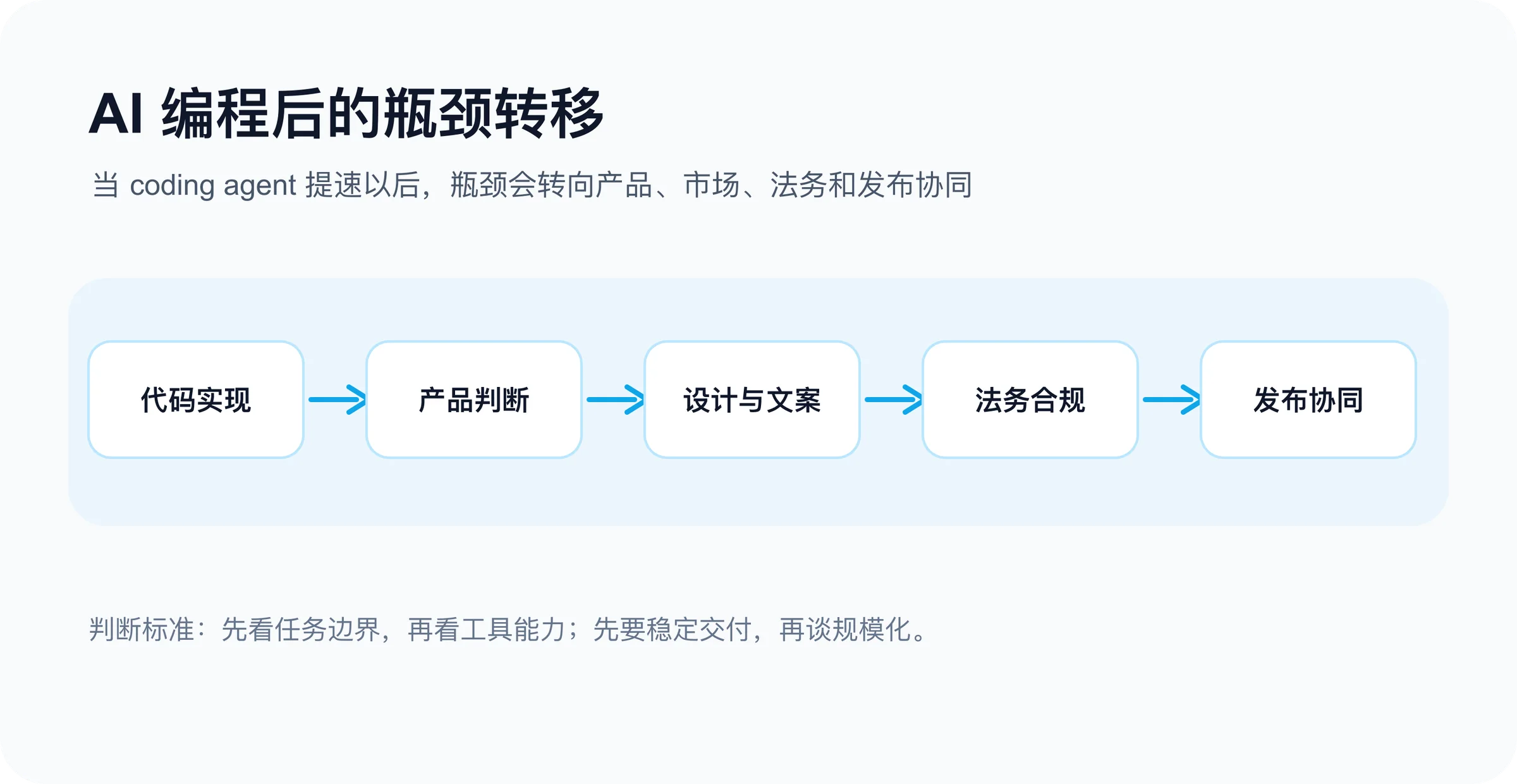 当 coding agent 提速以后，瓶颈会转向产品、市场、法务和发布协同