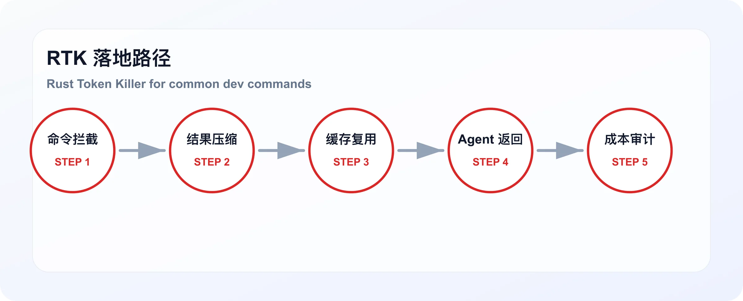 RTK token 节省路径