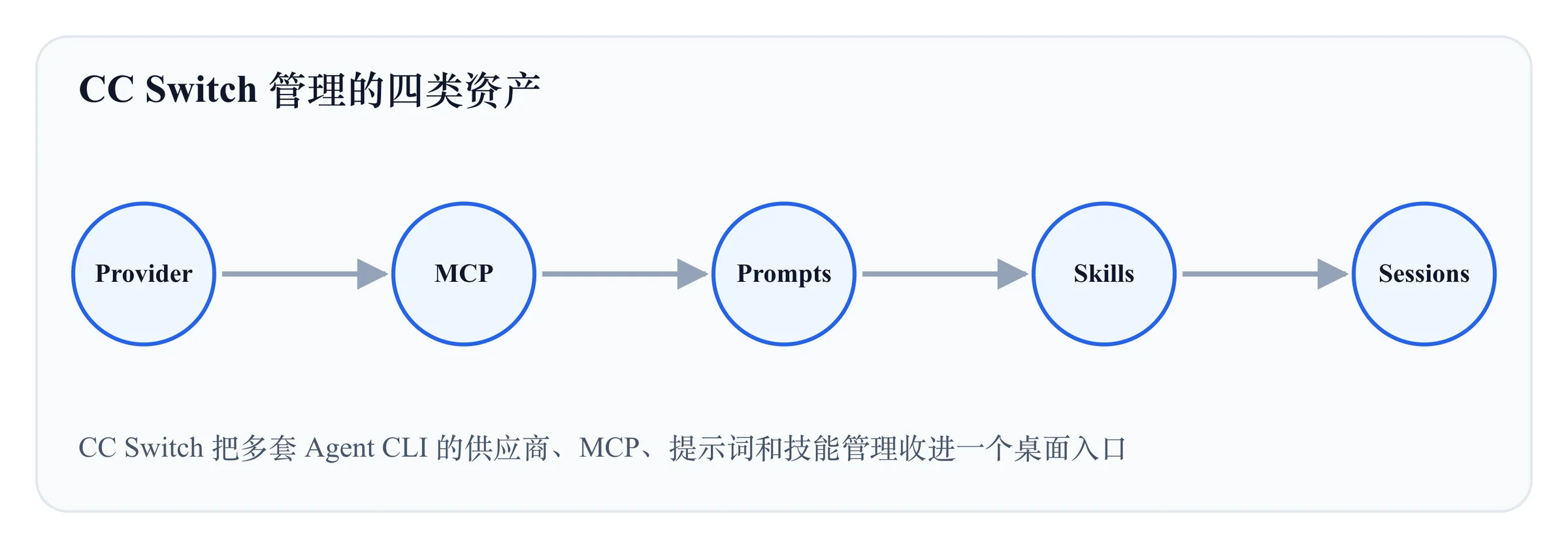CC Switch 把多套 Agent CLI 的供应商、MCP、提示词和技能管理收进一个桌面入口