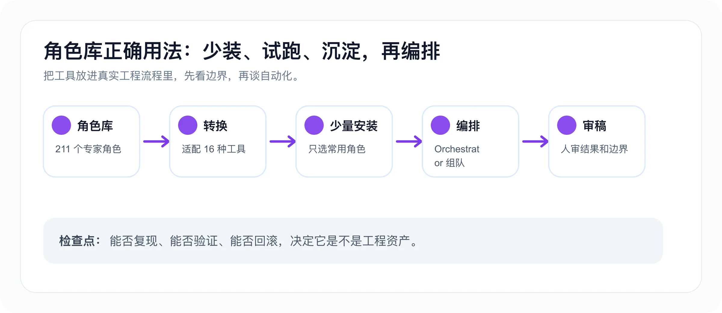 agency-agents-zh 适合按真实工作流少量安装，再逐步沉淀为可编排的 Agent 队伍