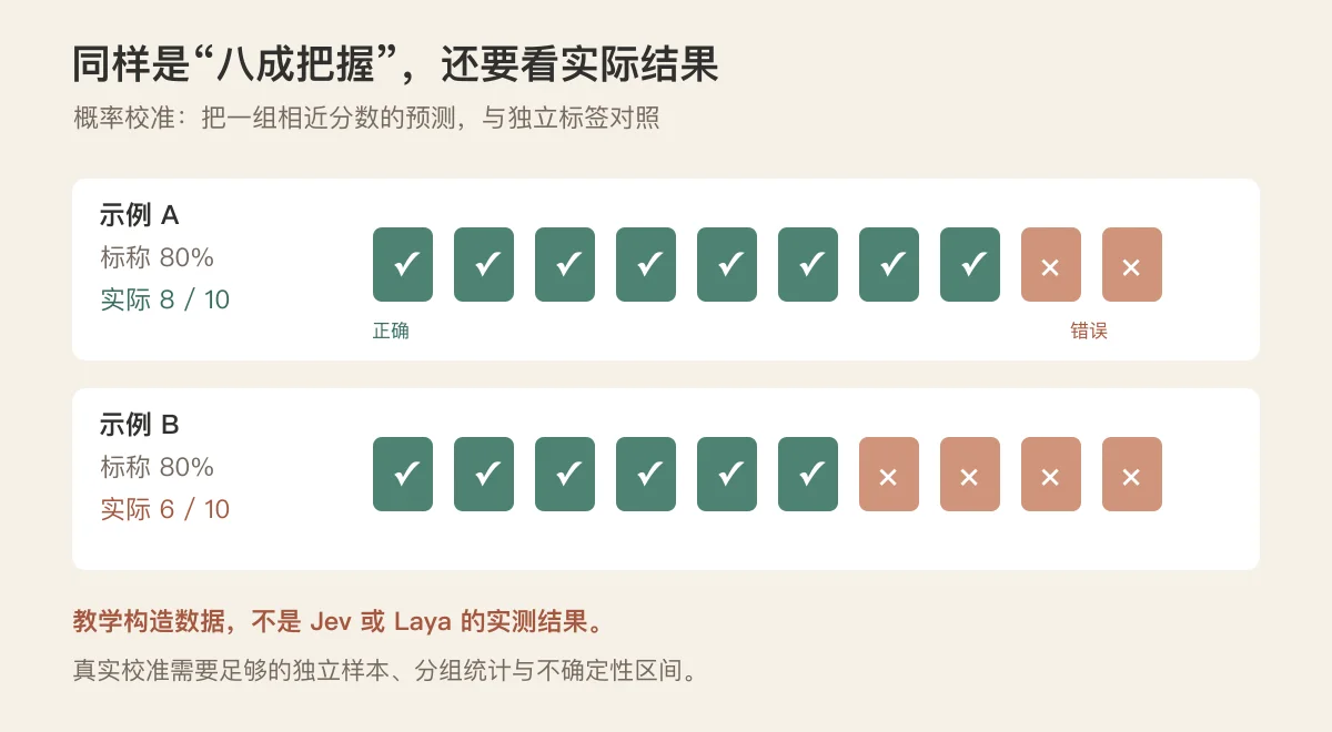 概率校准示意：同样标为八成把握的十个判断，校准良好的示例有八个正确，过度自信的示例只有六个正确