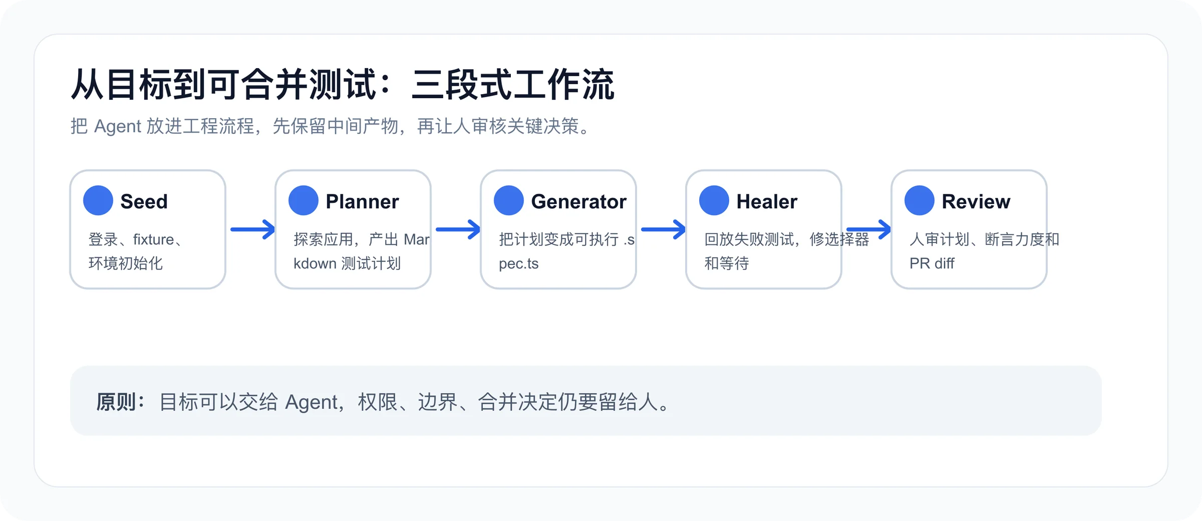 Playwright Test Agents 把 E2E 测试拆成 Seed、Planner、Generator、Healer 和 Review 五个可审计环节