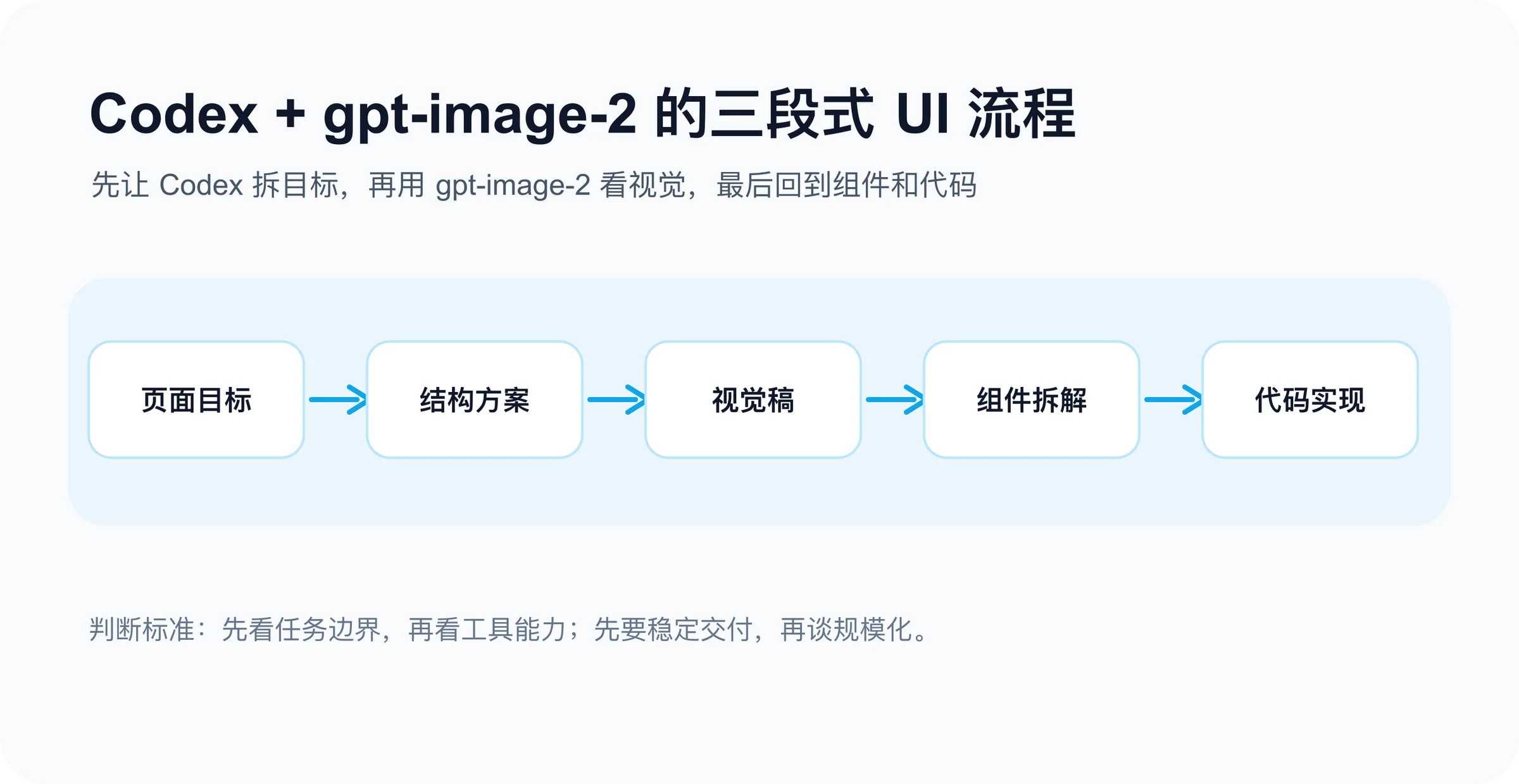 先让 Codex 拆目标,再用 gpt-image-2 看视觉,最后回到组件和代码