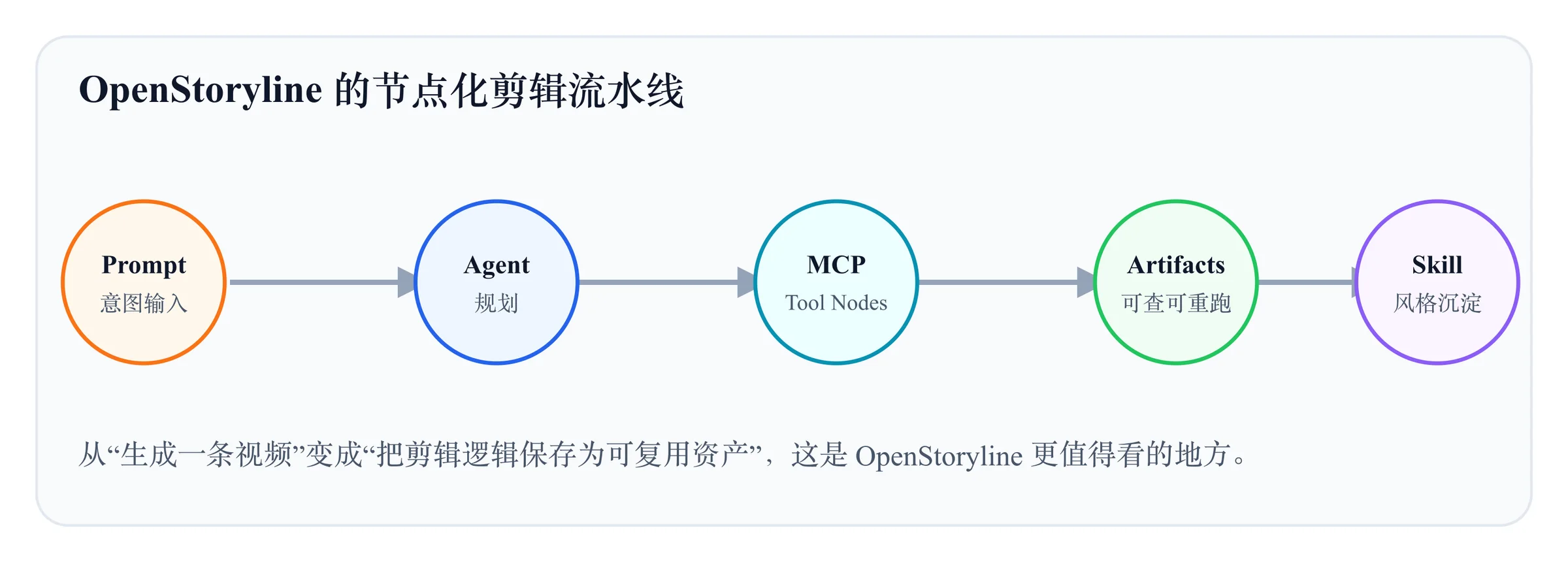 OpenStoryline 把剪辑拆成可查询、可重跑、可沉淀的节点流水线