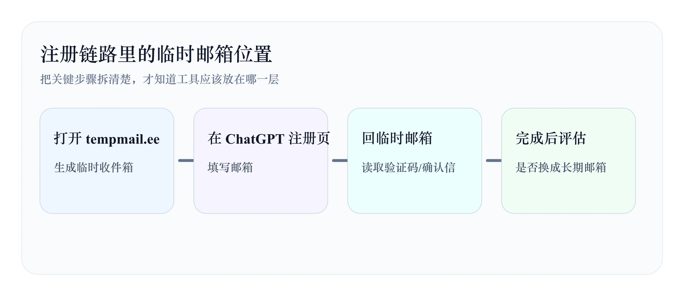 注册 ChatGPT 与临时邮箱流程
